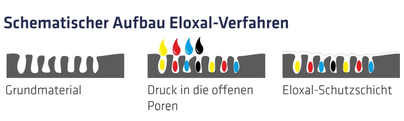 Schema Aufbau, Eloxal unterdruck verfahren